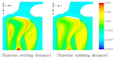 Contour of Eulerian swirling and tumbling distance in GM flow bench
