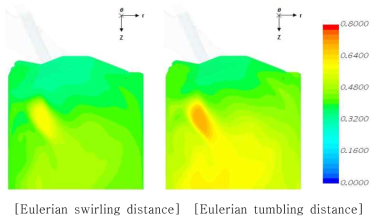 Contours of Eulerian swirling and tumbling distance in Darmstadt flow bench