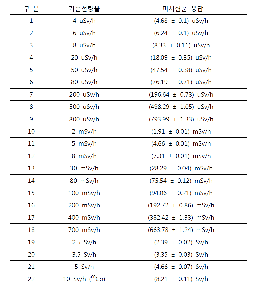 선량율 의존성 시험결과