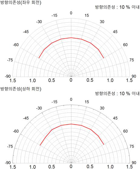 방향 의존성 그래프