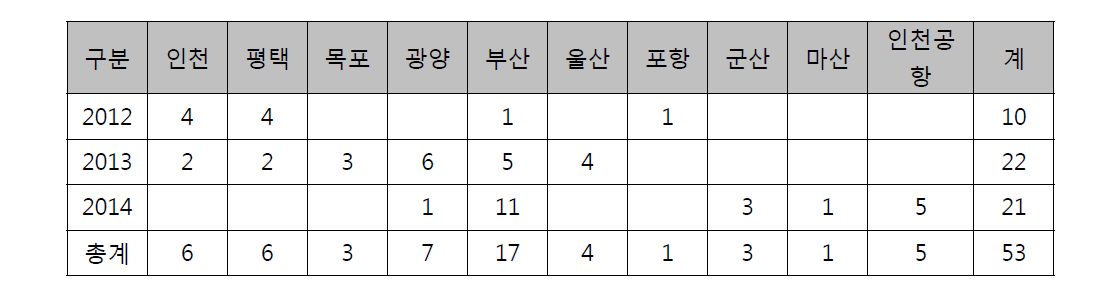 2015년 공항만 감시기 운영 현황