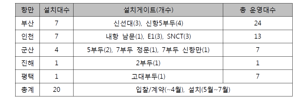 2015년 방사선 공항만감시기 확충 계획