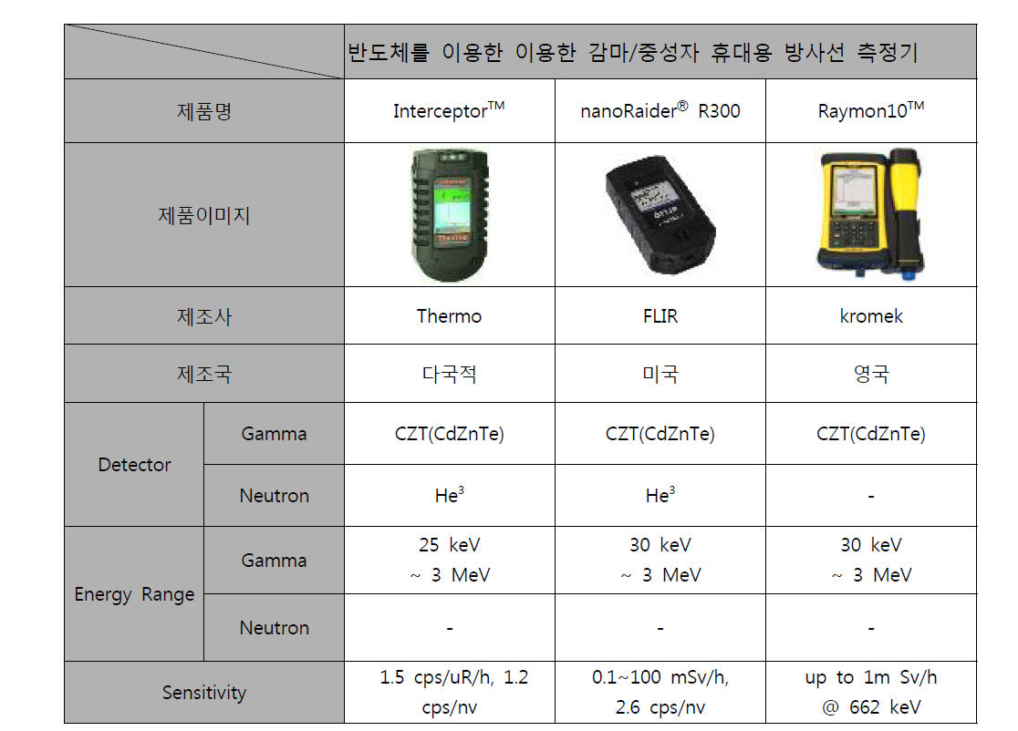 반도체를 이용한 휴대용 국외 방사선 측정기 기본 사양