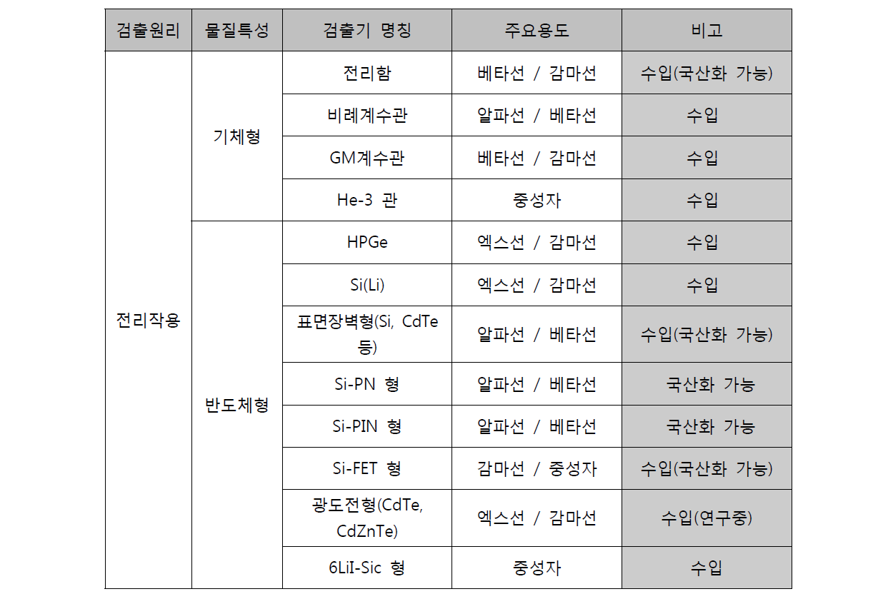 검출기의 종류 및 현황 표