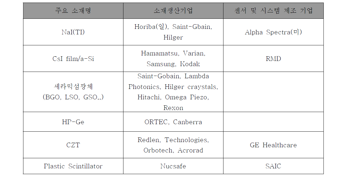 방사선 검출기 / 소재 주요 생산업체 동향