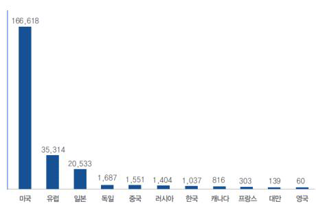 국가별 방사선계측기 특허 출원 분석