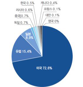 국가별 방사선계측기특허출원비중