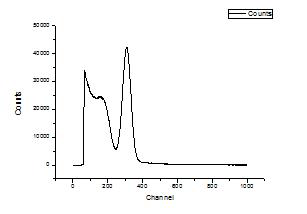 최적조건에서의 저준위용 SI-PIN 검출기의 Cs-137 스펙트럼