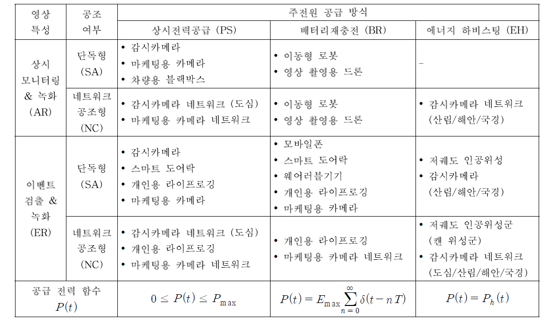 사물인터넷 환경에서 스마트 비디오 디바이스 응용 유형 분류