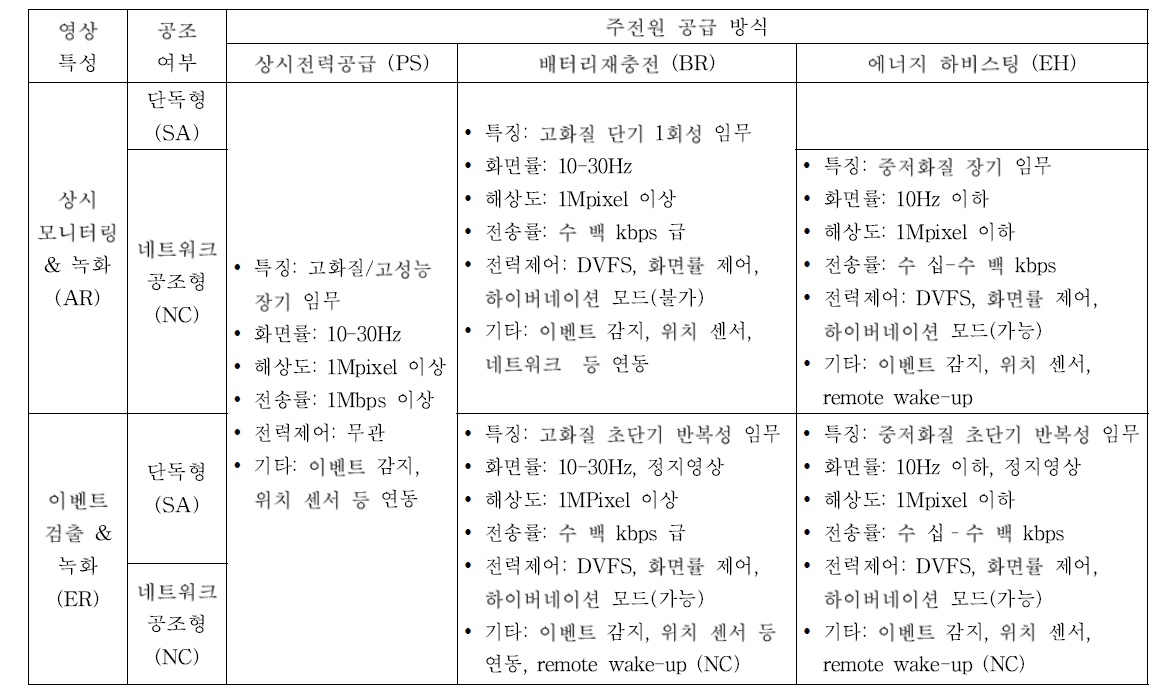 사물인터넷 환경에서 스마트 비디오 디바이스 응용 유형별 요구사항