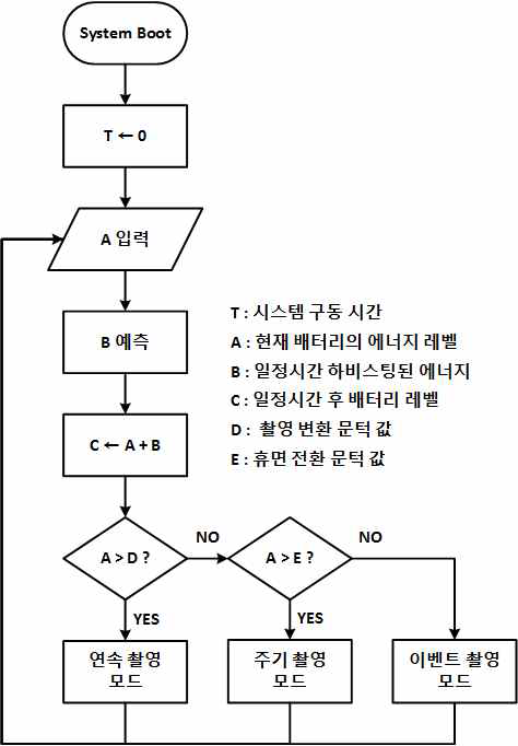 스마트 비디오 디바이스의 동작모드