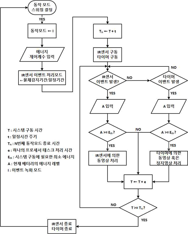 이벤트 녹화 모드 동작