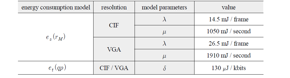이미지 센서 및 전송 단의 에너지 모델 계수