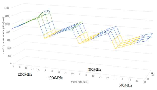 H.264 H/W 부호기의 부호화계수-에너지 소비량