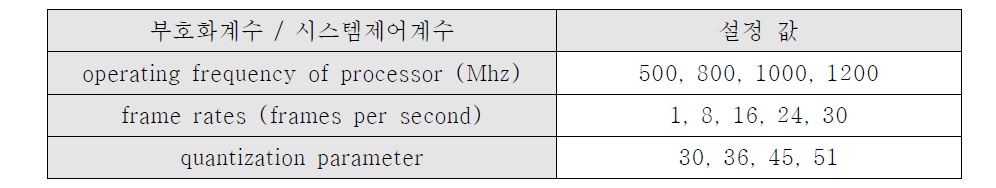 스마트 비디오 디바이스 시험 플랫폼에서 에너지 소비량 측정을 위한 제어 계수