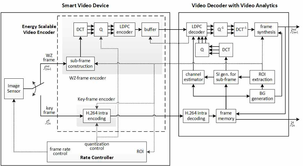 제안하는 영상분석정보와 화면률 제어 기반의 에너지 스케일러블 비디오 코덱