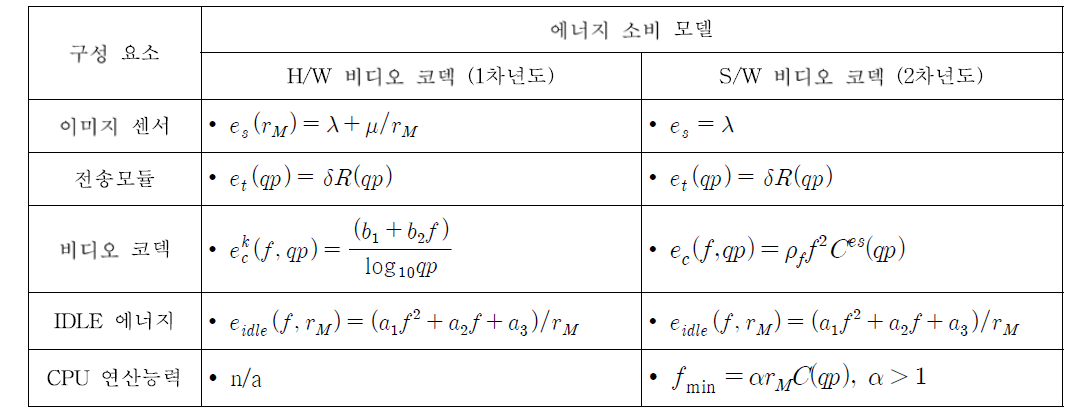 에너지 소비 모델