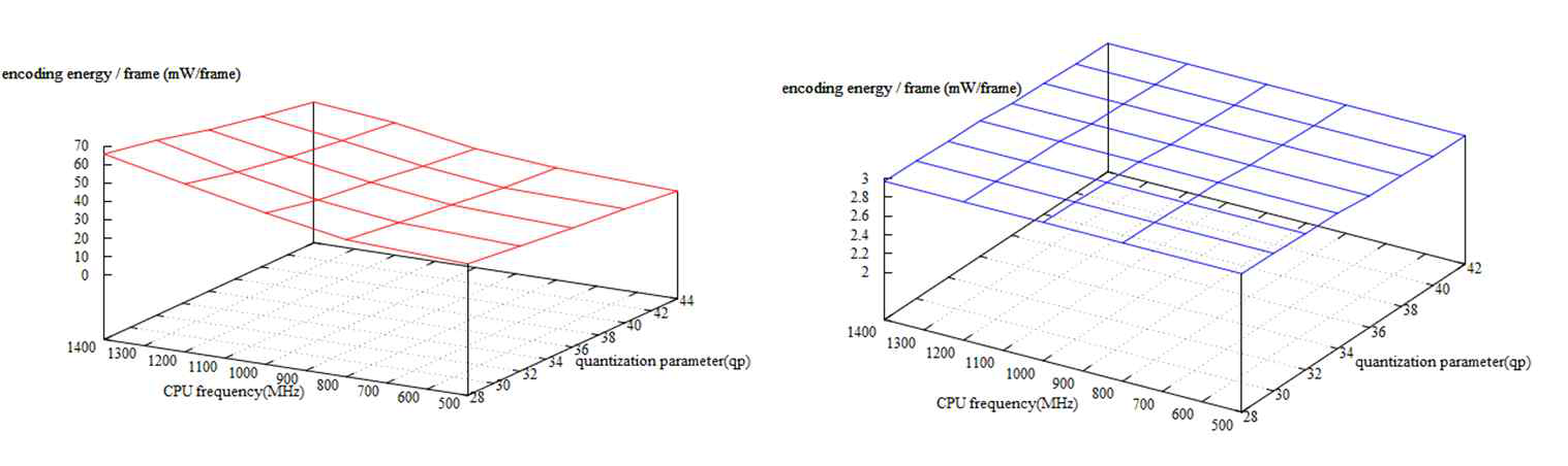 비디오 코덱의 프레임 한 장 부호화시 소비 에너지