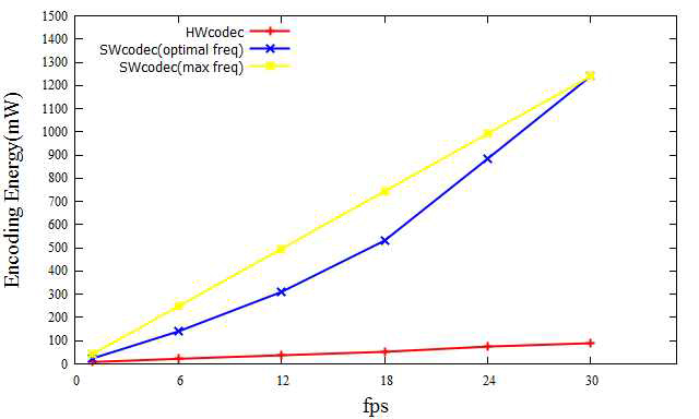 최소 동작주파수에 대한 S/W 비디오 코덱의 에너지 소모 비교