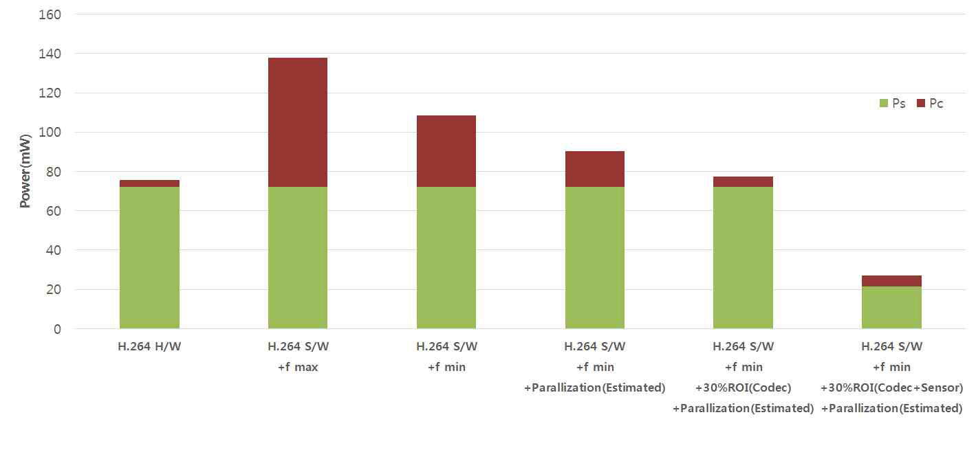 관심영역 부호화와 병렬화 적용시 스마트 비디오 디바이스의 에너지 소비량 비교