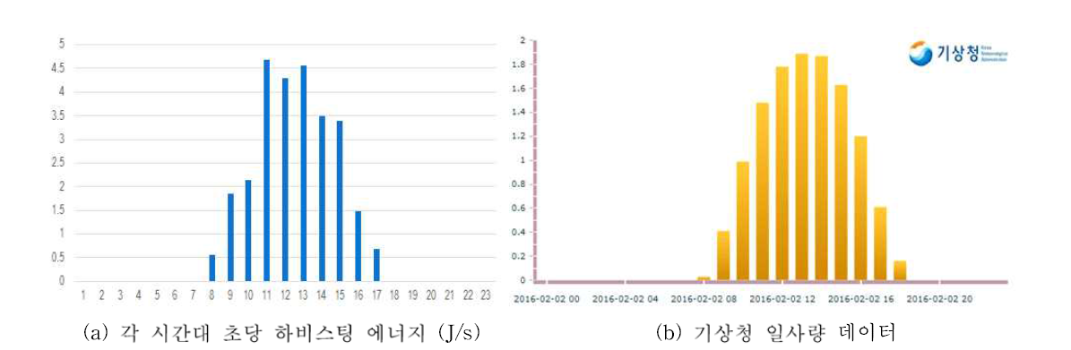 하비스팅된 에너지와 기상청 데이터 (2016년 2월 2일)