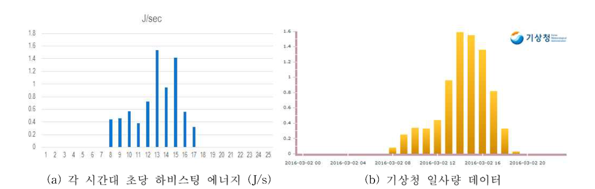 하비스팅된 에너지와 기상청 데이터 (2016년 3월 2일)