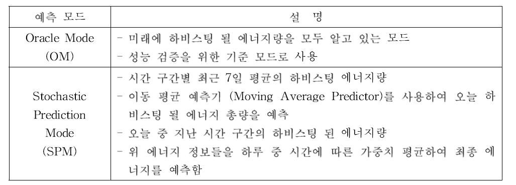 에너지 하비스팅 프로파일 예측 모드