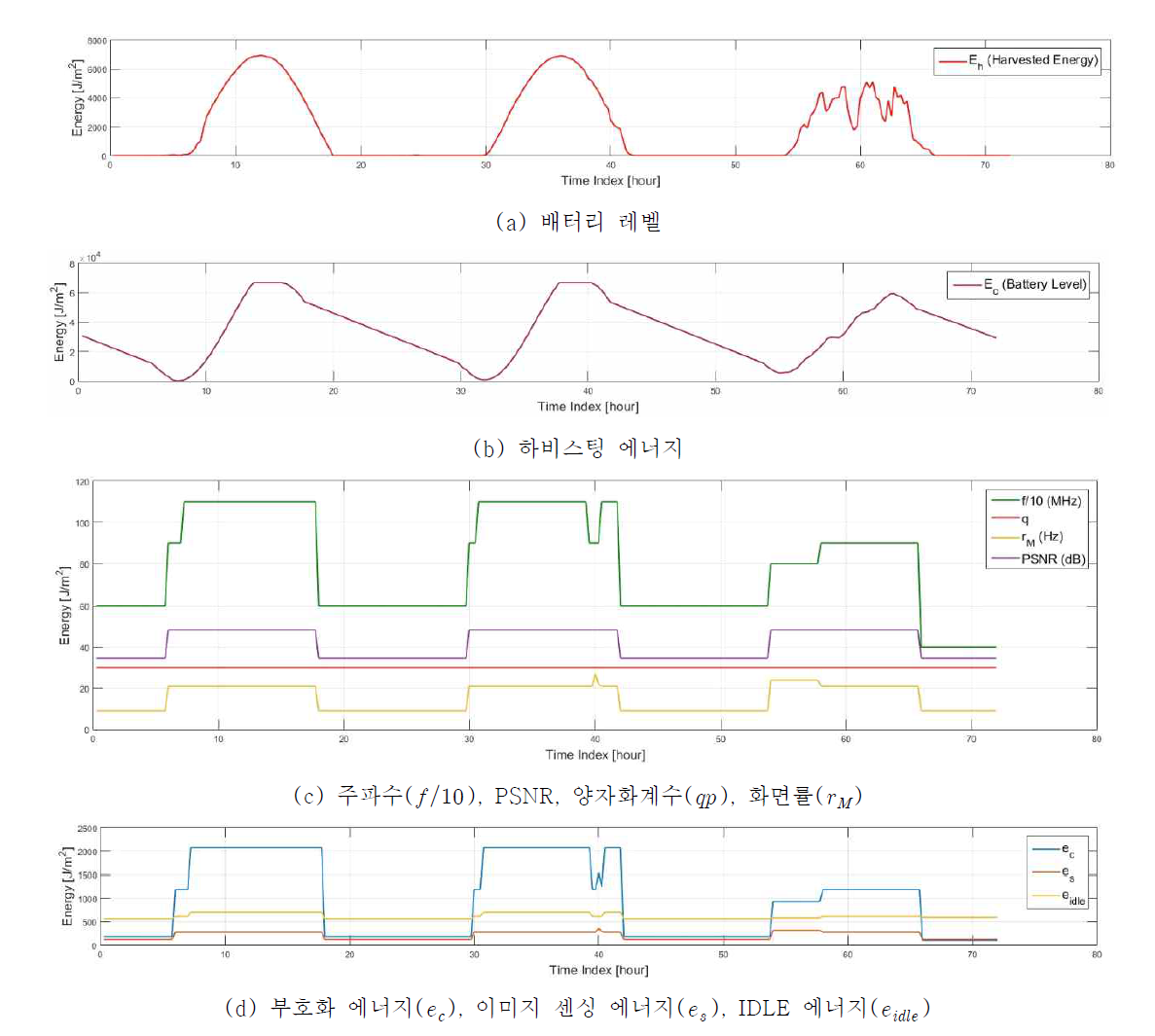 화질-에너지 통합제어 모의실험 결과 (JDE-Oracle)