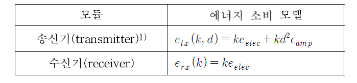 송수신기의 에너지 소비 모델