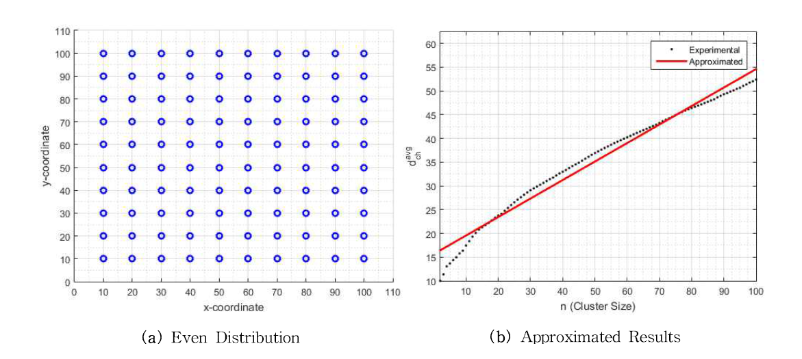 균등 분포된 클러스터의 크기와 클러스터 내 노드 간 평균 거리