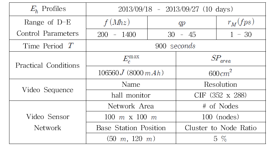 연속 녹화형 스마트 비디오 네트워크 모의실험 환경