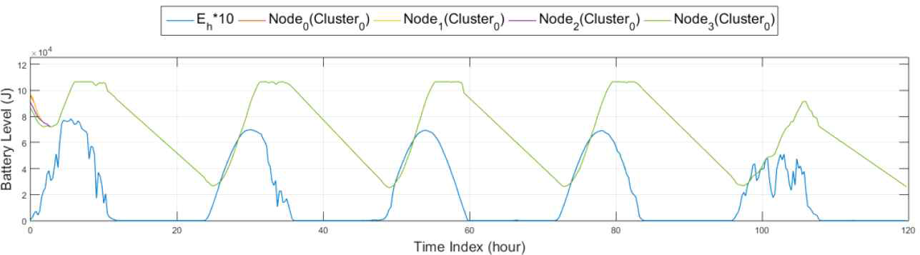 Evaluation of Intra-Cluster Energy Balance