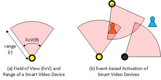 스마트 비디오 디바이스의 센싱 커버리지 및 이벤트 검출(예)
