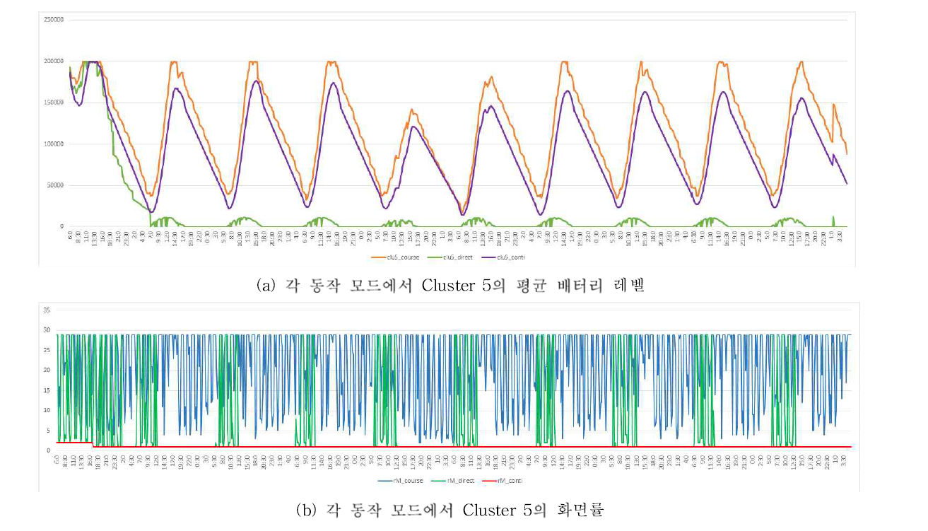 각 동작 모드에서 Cluster 5의 에너지-화질 통합제어 비교