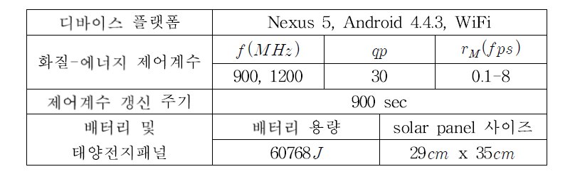 스마트 비디오 디바이스 프로토타입의 규격