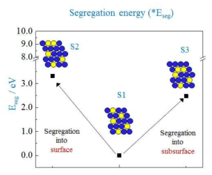 Segregation energy of Y in Pd3Y