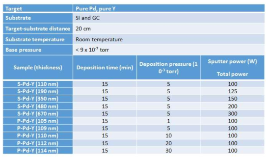 스퍼터로 제작된 백금과 이트륨의 실험 조건.