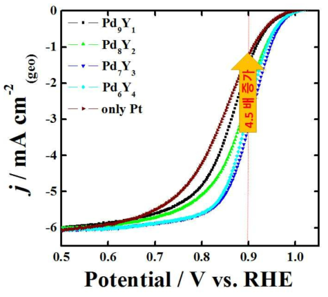 Pd-Y의 조성에 따른 산소환원반응 활성의 분극 곡선.