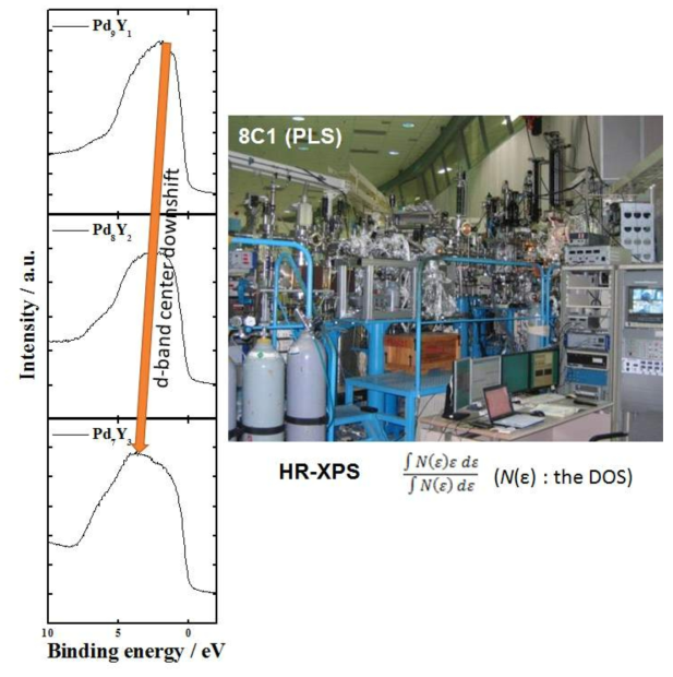 팔라듐-이트륨 합금에서 이트륨 조성에 따른 d-band 구조 변화.