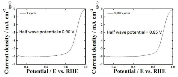 Pd7Y3의 안정성을 확인하기 위하여 강산성 분위기에서 산소 환원 실험 사이클을 반복한 후의 결과를 나타내는 그래프.