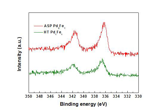 합성된 팔라듐-철 촉매의 팔라듐 3d X선 광전자 분광 패턴
