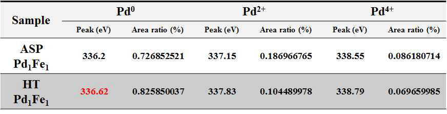 합성된 팔라듐-철 촉매의 팔라듐 3d X선 광전자 분광 패턴 디컨볼루션 값 비교