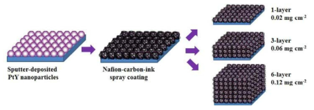 스퍼터 증착과 나피온 이오노머 함침을 반복하여 멀티 삼상계면을 증대시키는 공정의 개념도