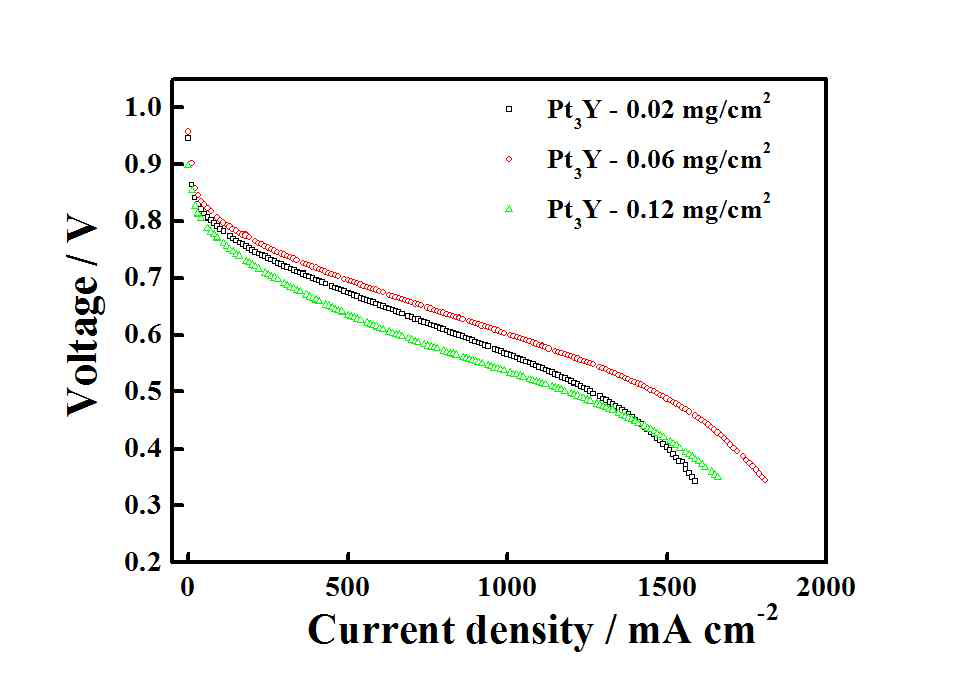 Polarization curves of MEAs with different Pt3Y nanocatalyst loadings (0.02 mg/cm2, 0.06 mg/cm2, and 0.12 mg/cm2.