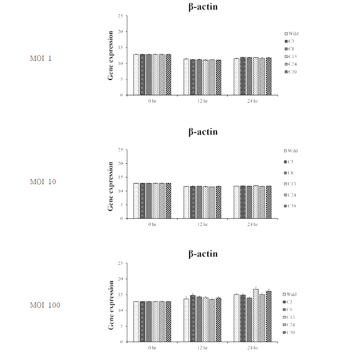 Raw 264.7 세포에 Brucella 변이주를 각각 MOI 1, 10, 100으로 자극 후 β-actin 발현량의 변화.