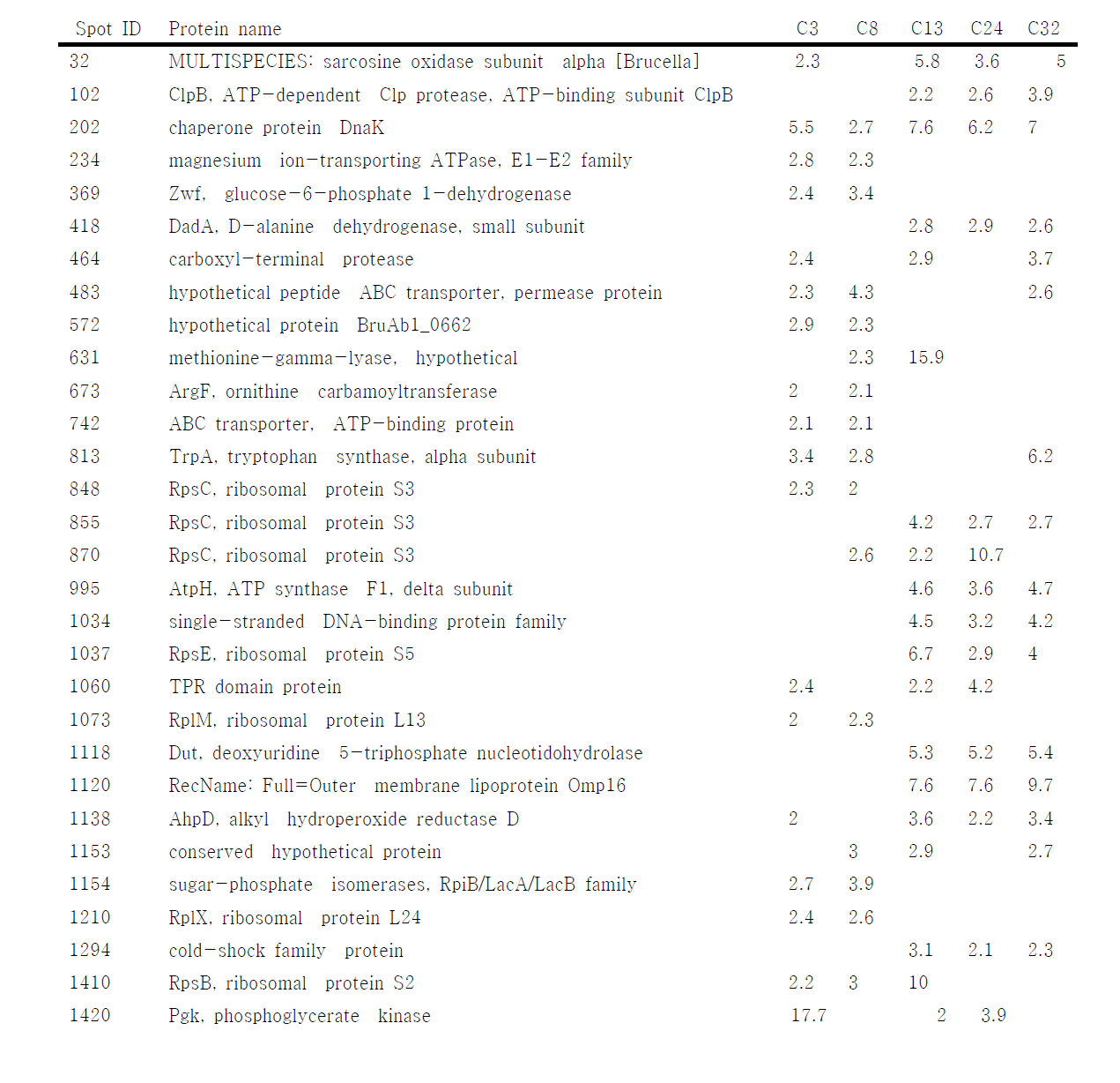 Brucella abortus wild type 과 비교하여 발현이 증가한 spot 들에 대한 peptide analysis 결과 및 증가 발현한 비율