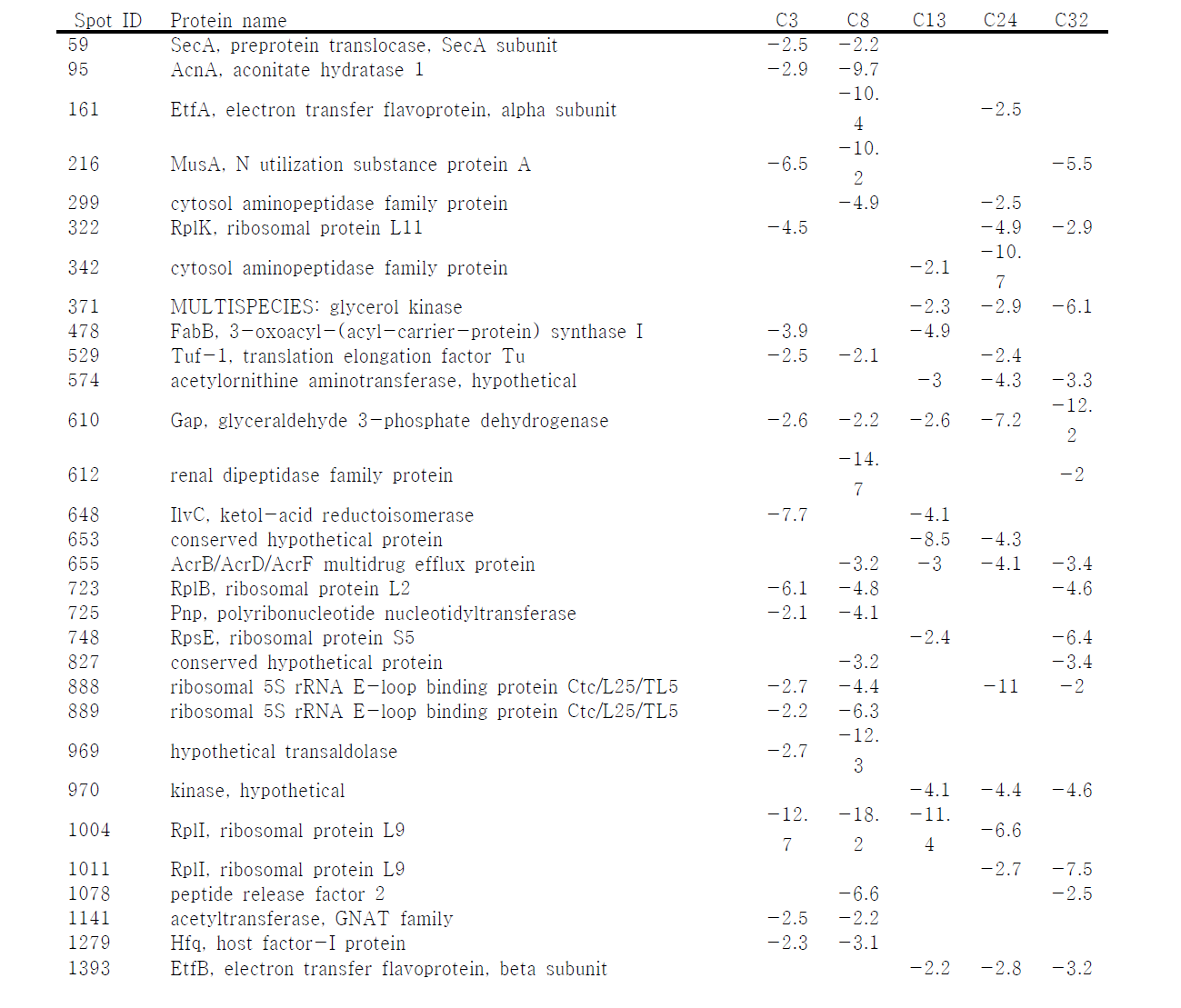 Brucella abortus wild type 과 비교하여 발현이 감소한 spot 들에 대한 peptide analysis 결과 및 감소 발현한 비율