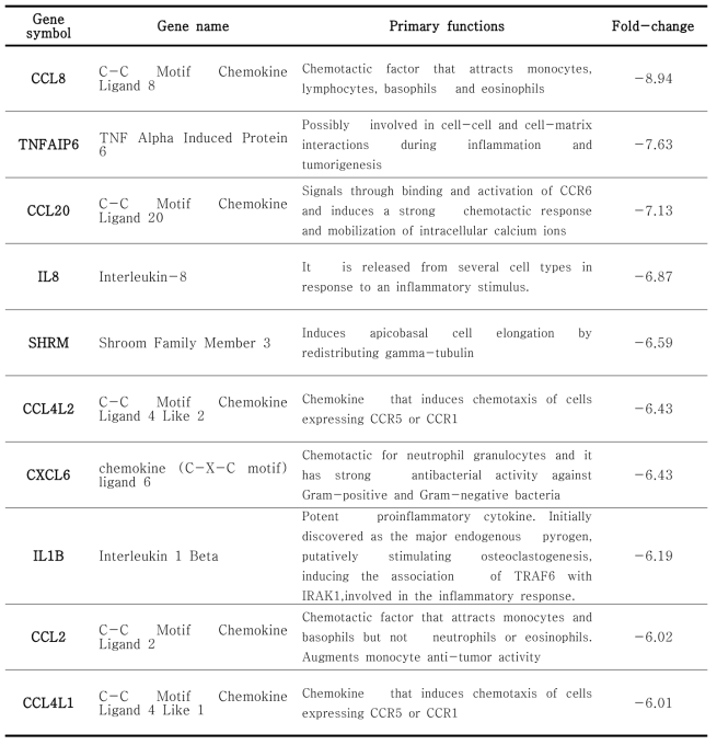 변이주 C10이 감염된 세포에서 Down-regulated된 발현을 나타낸 상위 10개 유전자들(p2.0)