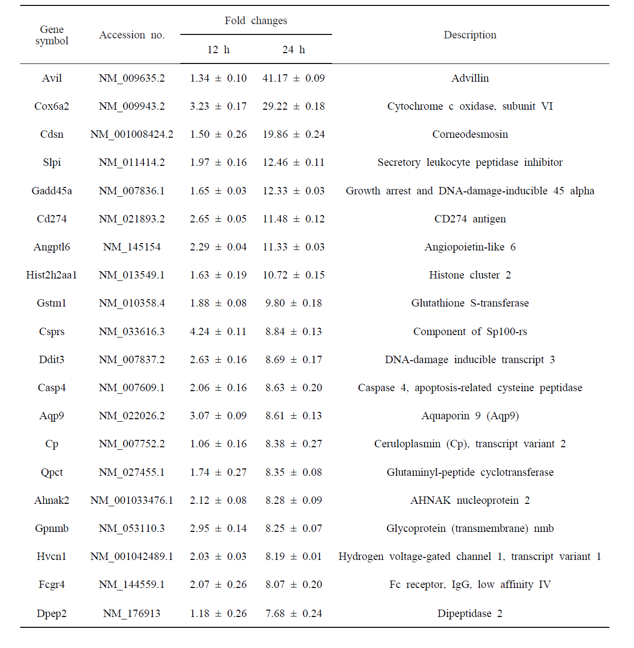 Mica fine particle 100 µg/ml로 48 시간 자극 후 RAW 264.7 mouse macrophage cell line에서 발현량이 가장 크게 증가한 20개의 유전자.