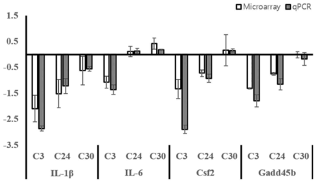 Quantitative real-time PCR (qRT-PCR)을 통해서 재확인한 microarray 결과.